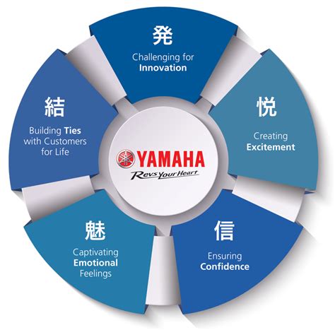 yamaha slogan|yamaha mission statement.
